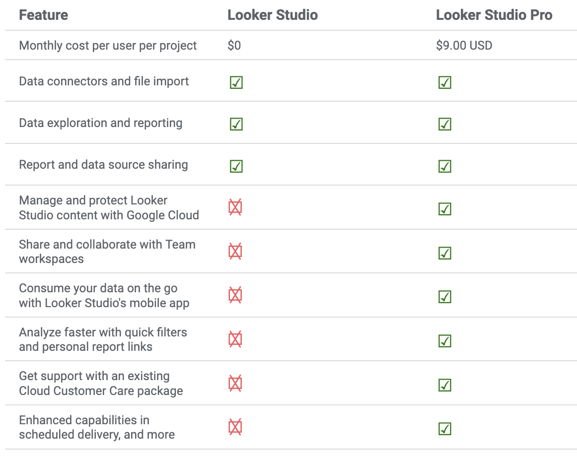 Chart comparing Looker Studio vs. Looker Studio Pro