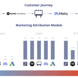 Customer Journey and Marketing Attribution Models graphic