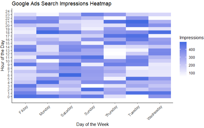 Example of using geom_tile() to create a heatmap with Google Ads Search data.