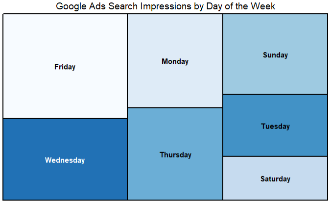 Example of using treemap() to make a treemap with the same Google Ads Search data.