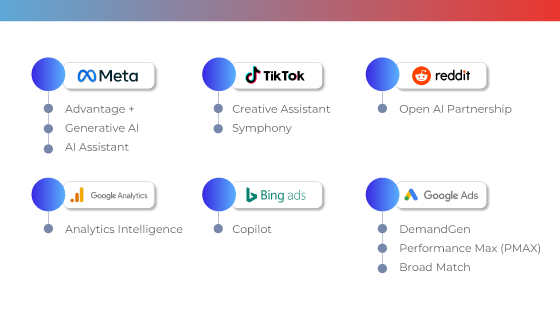 List of different media platforms and the AI tools they have implemented.